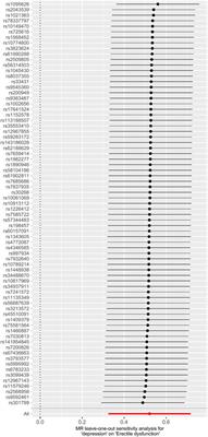 Genetic evidence suggests that depression increases the risk of erectile dysfunction: A Mendelian randomization study